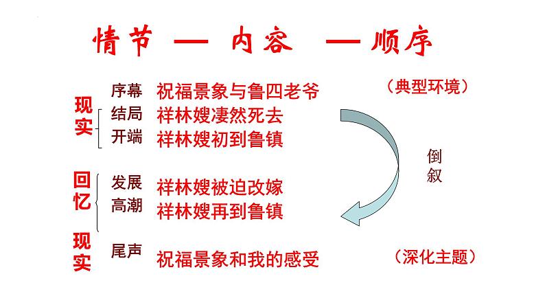 2021-2022学年统编版高中语文必修下册12《祝福》课件36张第7页