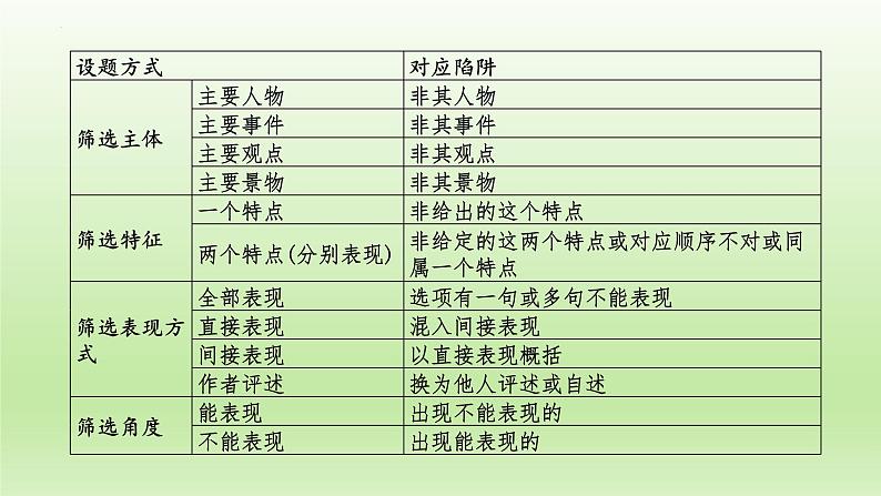 2023届高考专题一轮复习：文言文阅读——筛选信息和概括分析 课件27张第4页