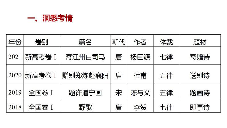 1.2借“起承转合”读懂诗歌 课件02