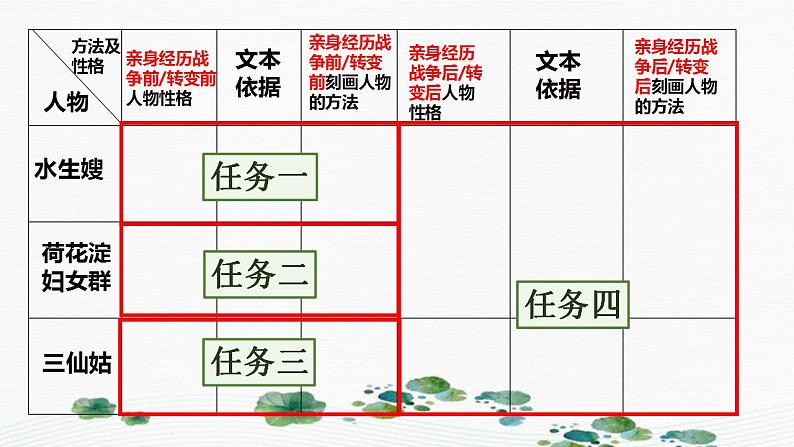 2022—2023学年统编版高中语文选择性必修中册8《荷花淀》《小二黑结婚》群文阅读教学 课件36张第3页