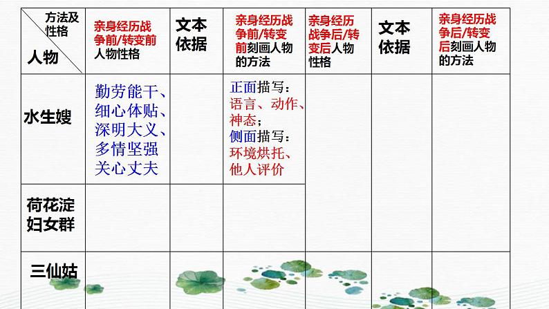 2022—2023学年统编版高中语文选择性必修中册8《荷花淀》《小二黑结婚》群文阅读教学 课件36张第7页