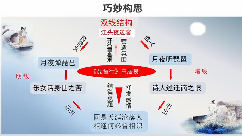 人教高中语文必修上 《8.3 琵琶行并序》第三课时精品说课课件06