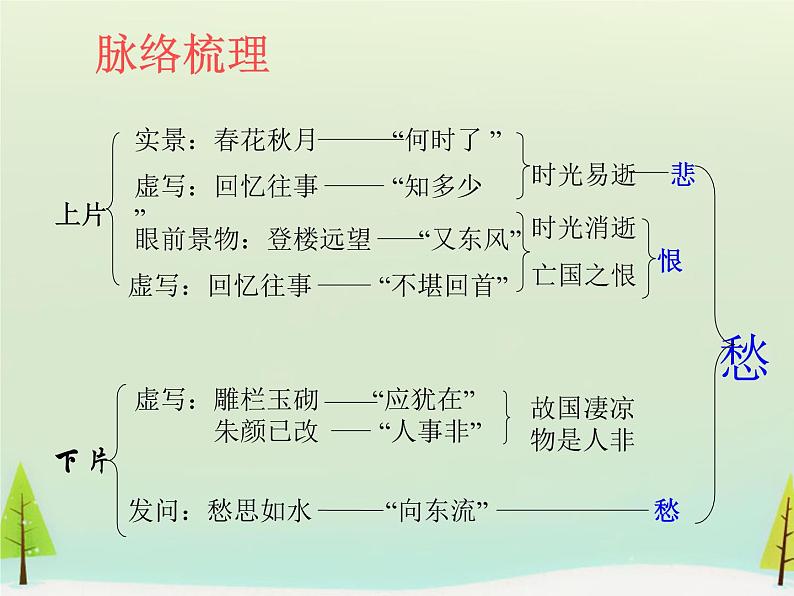 人教高中语文必修上 高中语文 第三单元 虞美人课件 新人教版选修《中国古代诗歌散文欣赏》第7页