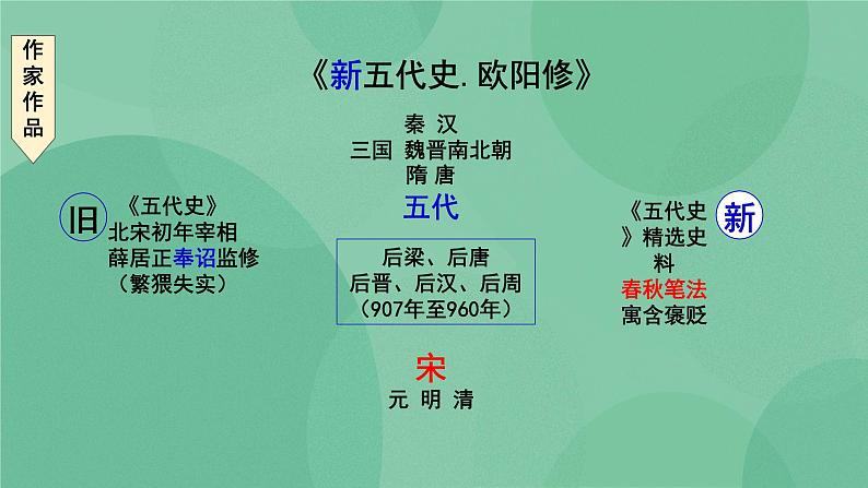 统编版高中语文选择性必修中册11.2《五代史伶官传序》课件第6页