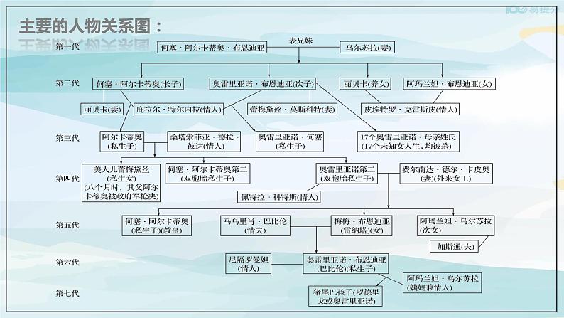 高中语文选择性必修上 10《百年孤独（节选）》（课件）第7页