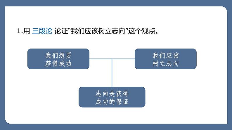 2022年统编版高中语文选择性必修上册 采用合理的论证方法 课件（25张PPT）06