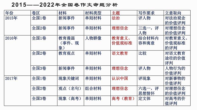 2023届高考语文备考-作文无小事，审题当谨慎 课件31张第4页