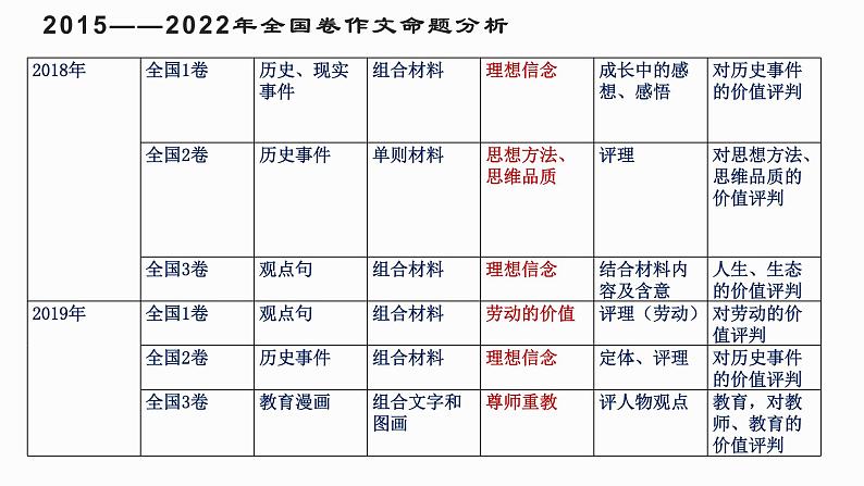 2023届高考语文备考-作文无小事，审题当谨慎 课件31张第5页