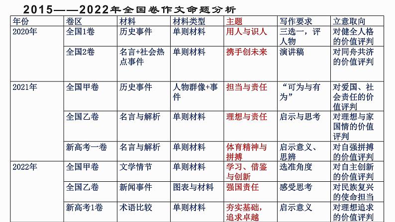 2023届高考语文备考-作文无小事，审题当谨慎 课件31张第6页