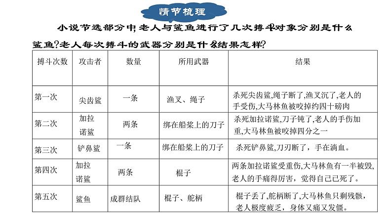 老人与海   课件  部编版高中语文选择性必修上册第7页