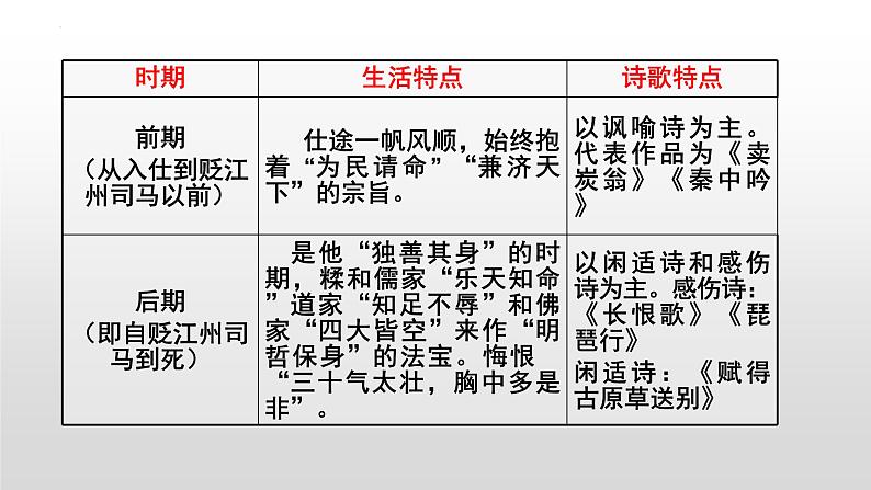 2022-2023学年统编版高中语文必修上册8-3《琵琶行》课件26张第5页