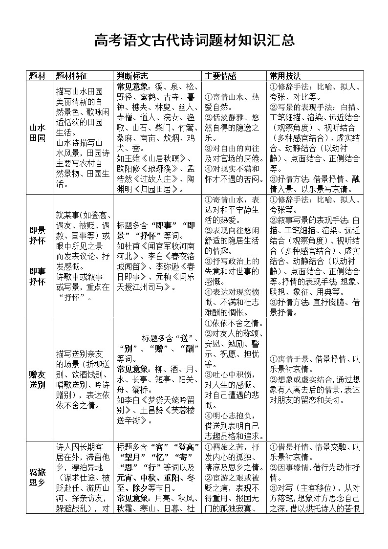 高中语文高考复习古代诗词题材知识汇总01