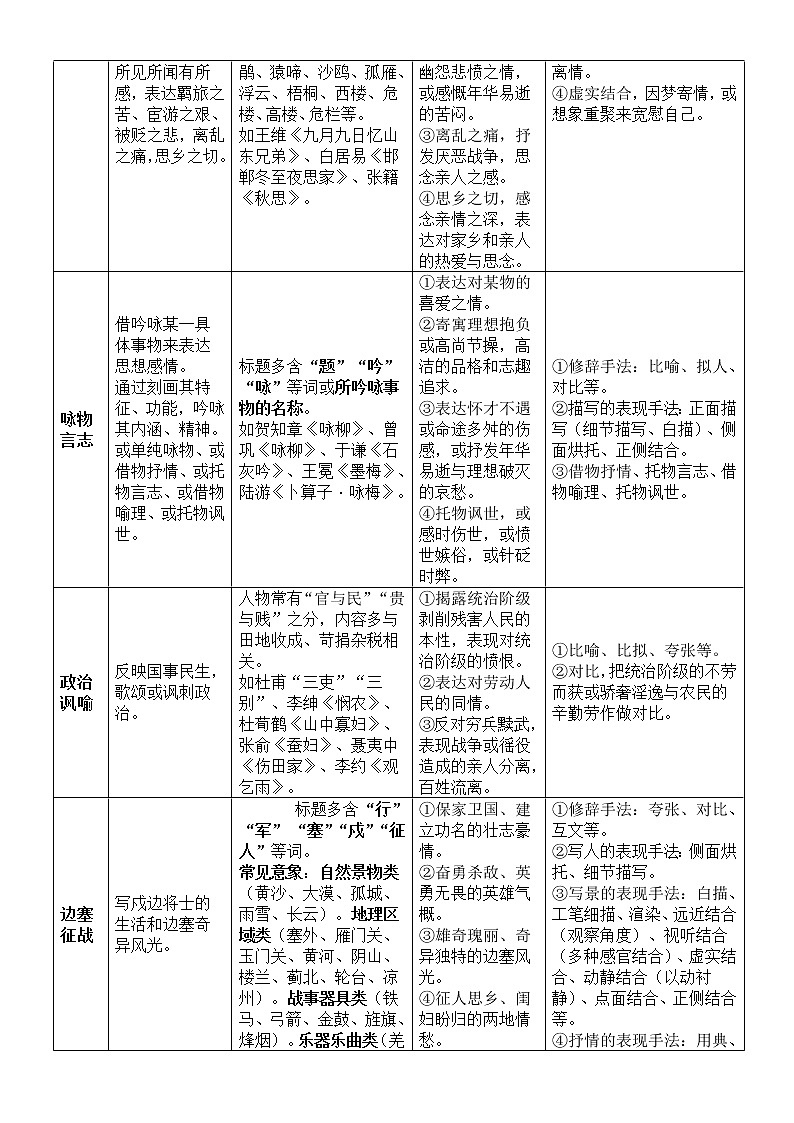 高中语文高考复习古代诗词题材知识汇总02
