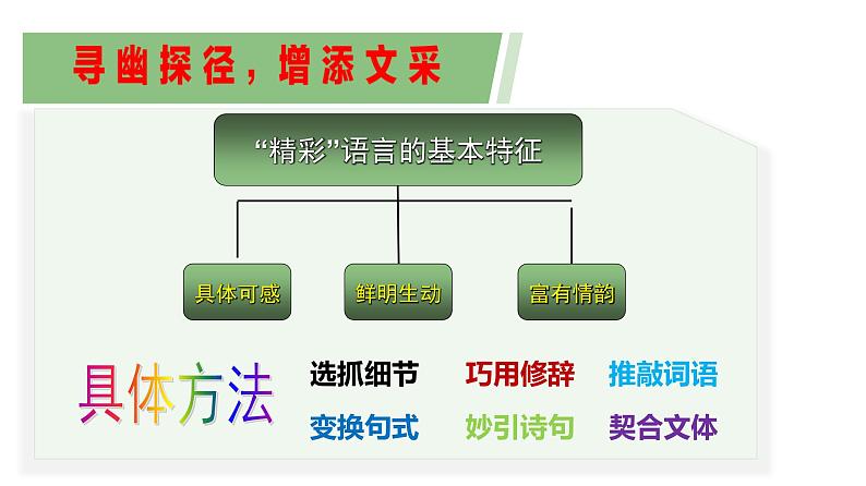 高中语文选择性必修下  《单元写作指导：语言的锤炼》（教学课件）同步教学(08