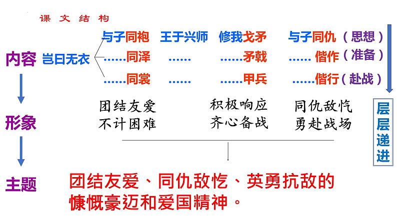 2022-2023学年统编版高中语文选择性必修上册《无衣》课件21张08