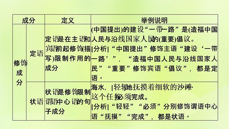 2023版高考语文二轮复习第3部分语言文字运用专题6语言文字运用Ⅰ第2讲辨析并修改蹭课件06