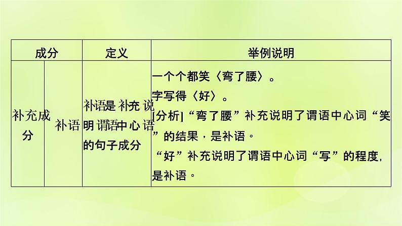 2023版高考语文二轮复习第3部分语言文字运用专题6语言文字运用Ⅰ第2讲辨析并修改蹭课件07