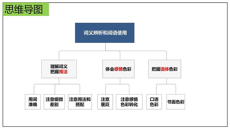 2022—2023学年统编版高中语文必修上册《词义的辨析和词语的使用》课件28张04