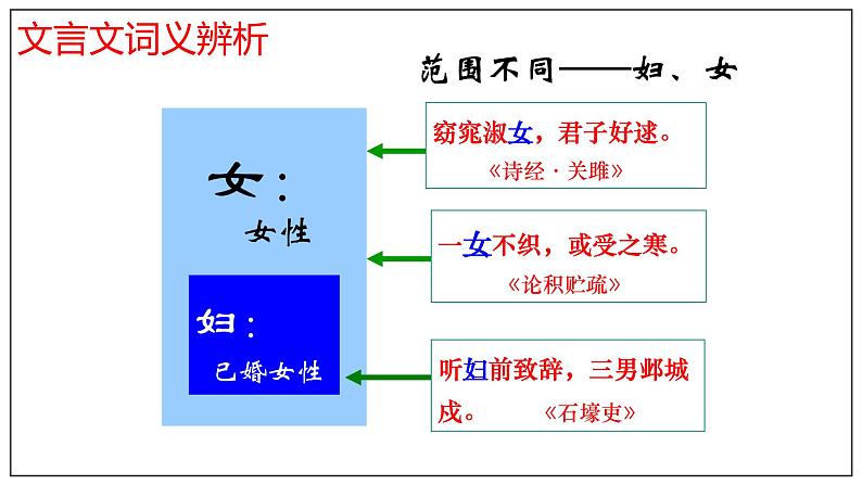 2022—2023学年统编版高中语文必修上册《词义的辨析和词语的使用》课件28张05