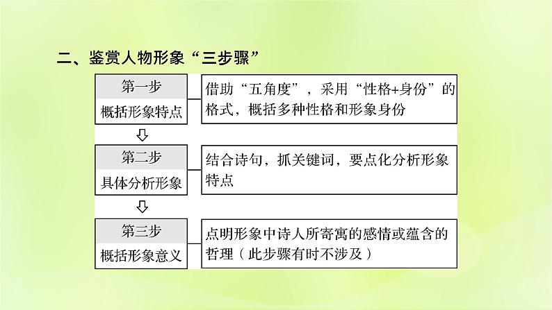 2023版高考语文二轮复习第2部分古诗文阅读专题4古代诗歌阅读学案2考点突破精准答题第2讲鉴赏古代诗歌的形象课件第8页