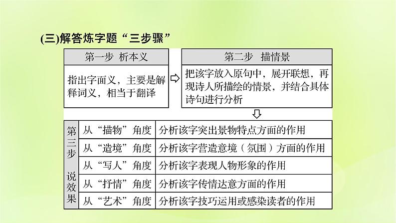 2023版高考语文二轮复习第2部分古诗文阅读专题4古代诗歌阅读学案2考点突破精准答题第3讲鉴赏古代诗歌的语言课件08