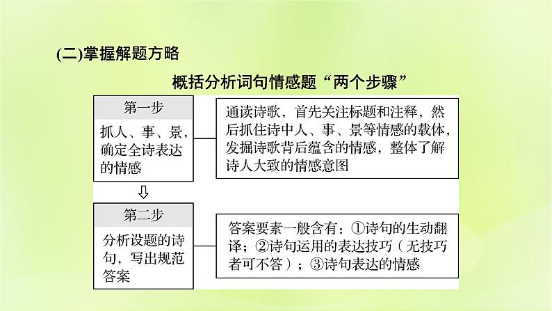 2023版高考语文二轮复习第2部分古诗文阅读专题4古代诗歌阅读学案2考点突破精准答题第5讲评价诗歌的思想内容和作者的观点态度课件05