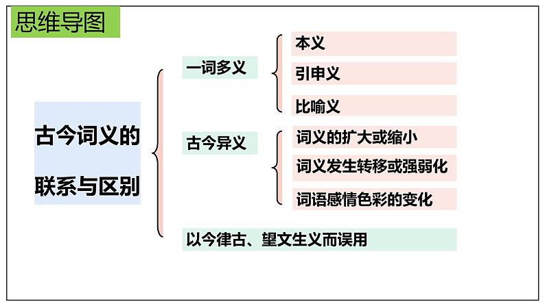 2022—2023学年统编版高中语文必修上册《把握古今词义的联系和区别》课件24张第4页