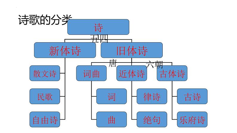 2021-2022学年统编版高中语文选择性必修下册1.1《氓》课件51张第2页