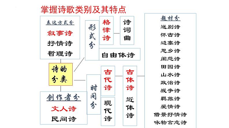 2021-2022学年统编版高中语文选择性必修下册1.1《氓》课件51张第3页