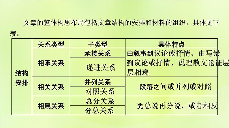 2023版高考语文二轮复习第1部分现代文阅读专题2散文阅读学案2考点突破精准答题第2讲散文阅读之思路分析题课件03