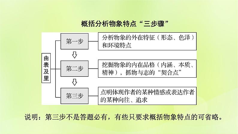 2023版高考语文二轮复习第1部分现代文阅读专题2散文阅读学案2考点突破精准答题第4讲分析散文中的形象及作用课件第8页