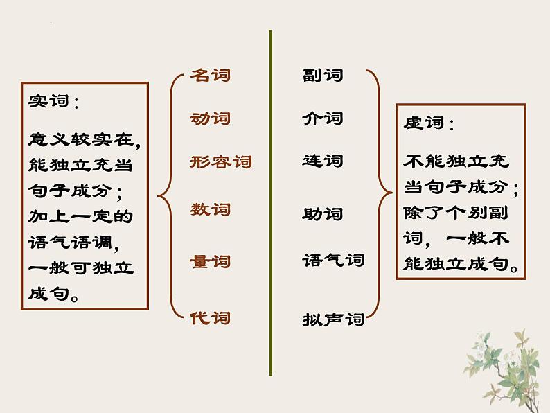 2022—2023学年统编版高中语文必修上册基础语法-实词、虚词  课件90张第4页