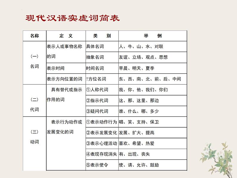 2022—2023学年统编版高中语文必修上册基础语法-实词、虚词  课件90张第5页