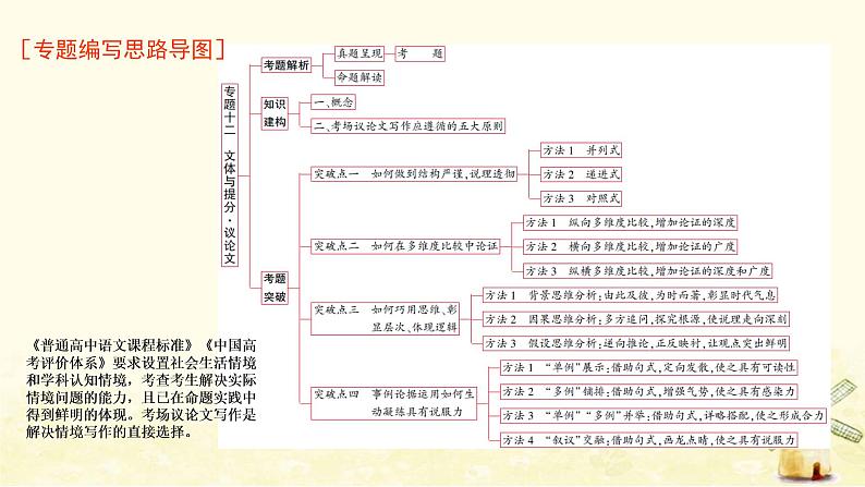 广东专用2023版高考语文二轮复习第四部分写作专题十二文体与提分议论文课件第1页