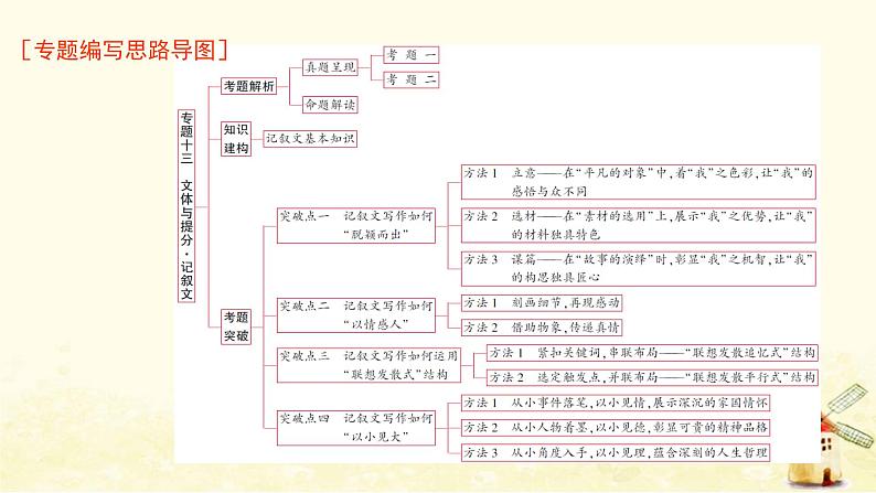 广东专用2023版高考语文二轮复习第四部分写作专题十三文体与提分记叙文课件第1页