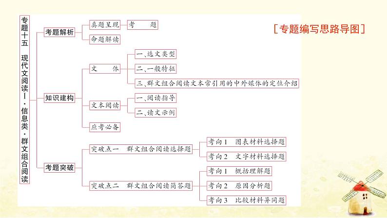 广东专用2023版高考语文二轮复习第五部分选讲专题专题十五现代文阅读Ⅰ信息类群文组合阅读课件第1页