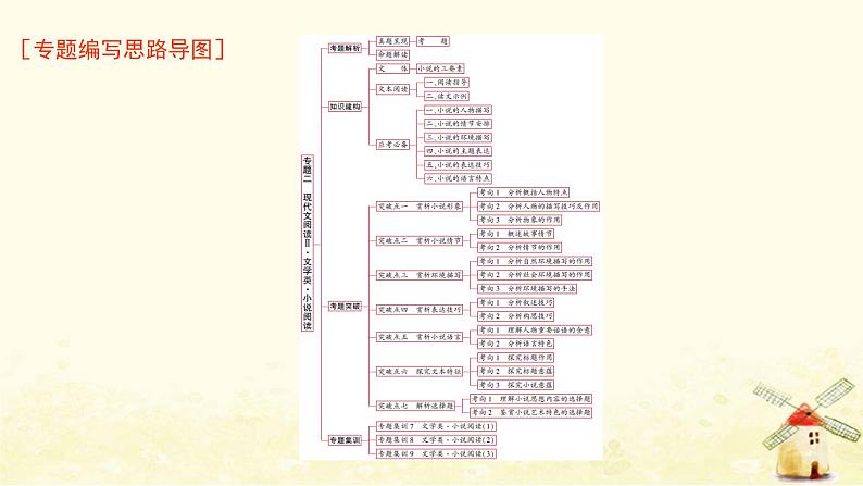 广东专用2023版高考语文二轮复习第一部分现代文阅读专题二小说阅读课件第1页