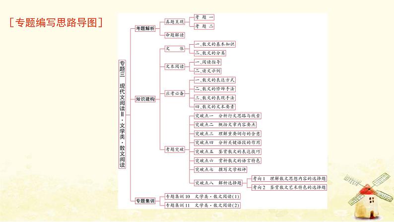 广东专用2023版高考语文二轮复习第一部分现代文阅读专题三散文阅读课件第1页