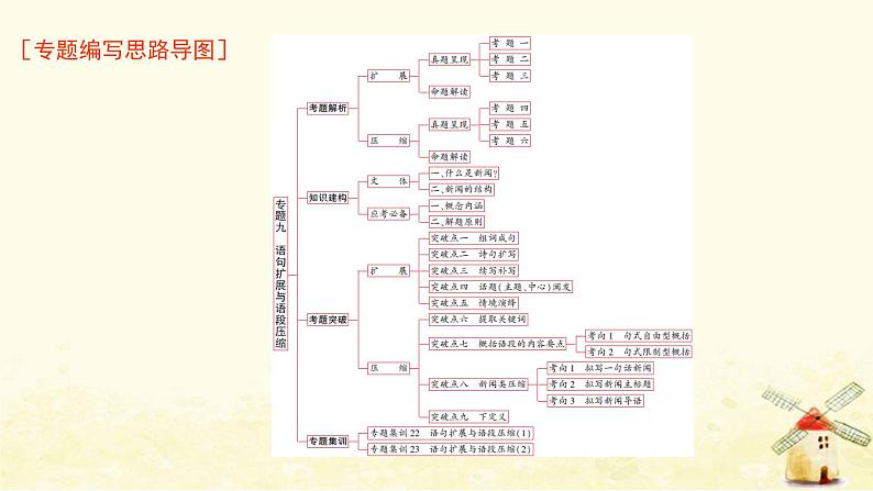 广东专用2023版高考语文二轮复习第三部分语言文字运用专题九语句扩展与语段压缩课件第1页