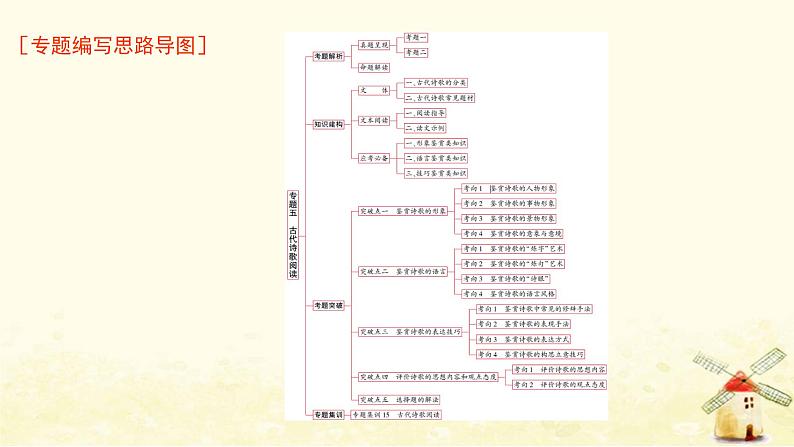 广东专用2023版高考语文二轮复习第二部分古代诗文阅读专题五古代诗歌阅读课件第1页