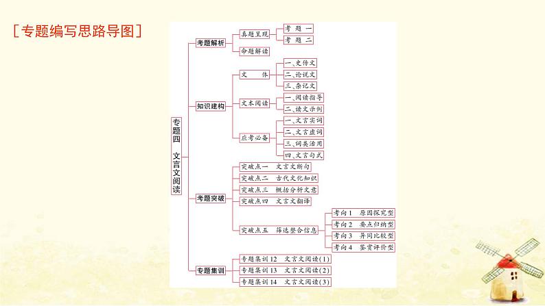 广东专用2023版高考语文二轮复习第二部分古代诗文阅读专题四文言文阅读课件第1页