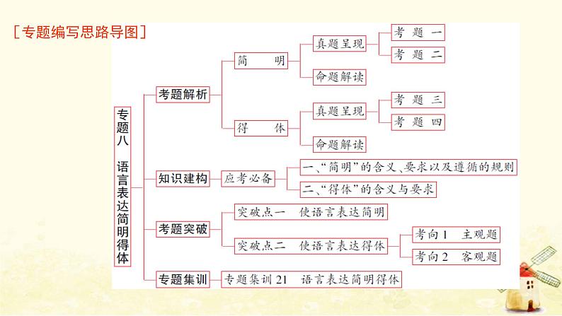 广东专用2023版高考语文二轮复习第三部分语言文字运用专题八语言表达简明得体课件第1页