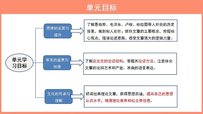 2022-2023学年统编版高中语文选择性必修中册1.《社会历史的决定性基础》课件30张第2页