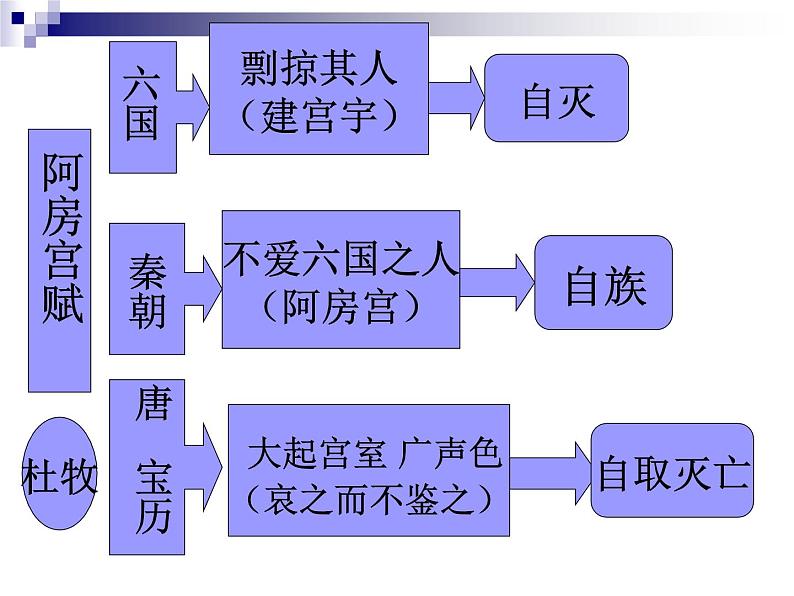 2021-2022学年统编版高中语文必修下册16-1《阿房宫赋》 复习课件32张第5页