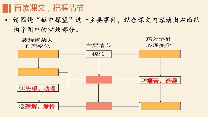 2022-2023学年统编版高中语文选择性必修上9.《复活（节选）》课件53张08