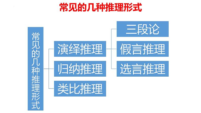 2022-2023学年统编版高中语文选择性必修上册《逻辑的力量之运用有效的推理形式》课件30张02