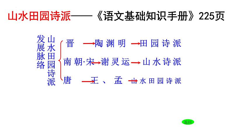 2022-2023学年统编版高中语文必修上册7.2《归园田居(其一)》课件30张第5页