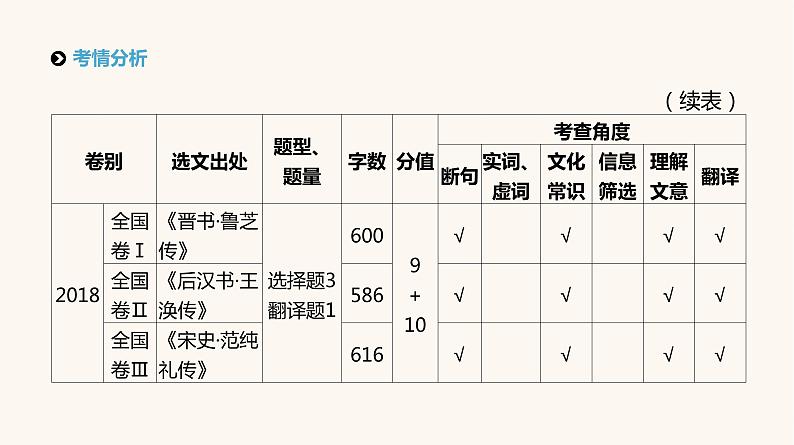 高考语文二轮复习专题5文言文阅读PPT课件第4页