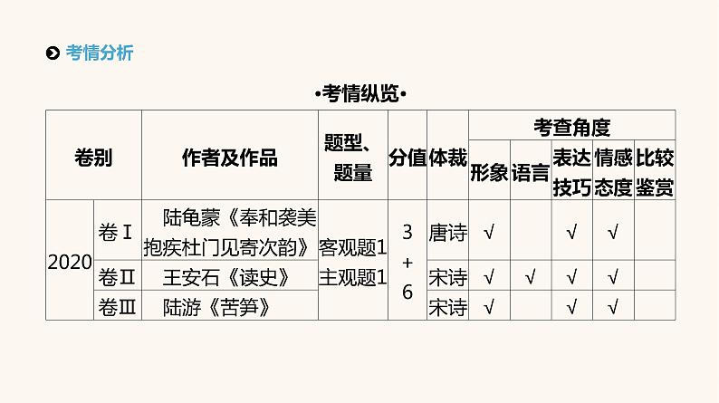 高考语文二轮复习专题6古代诗歌阅读PPT课件第2页