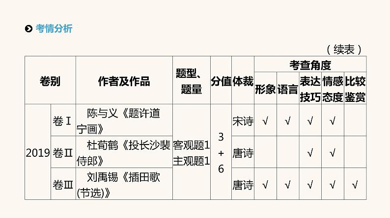 高考语文二轮复习专题6古代诗歌阅读PPT课件第3页